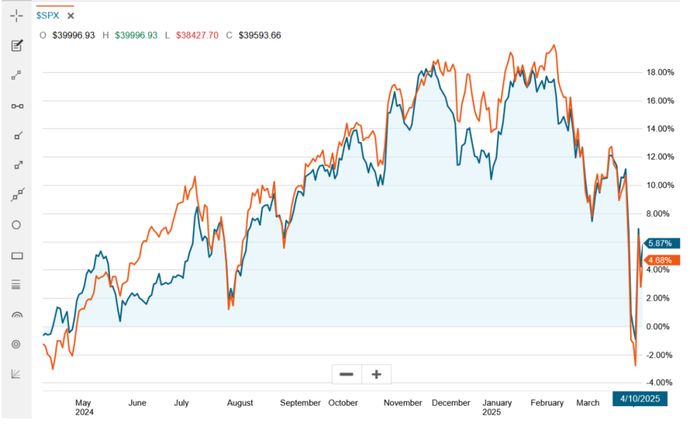 DJI and S&P.png